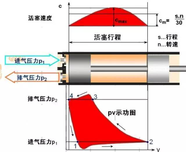 往復(fù)式壓縮機(jī)工作原理